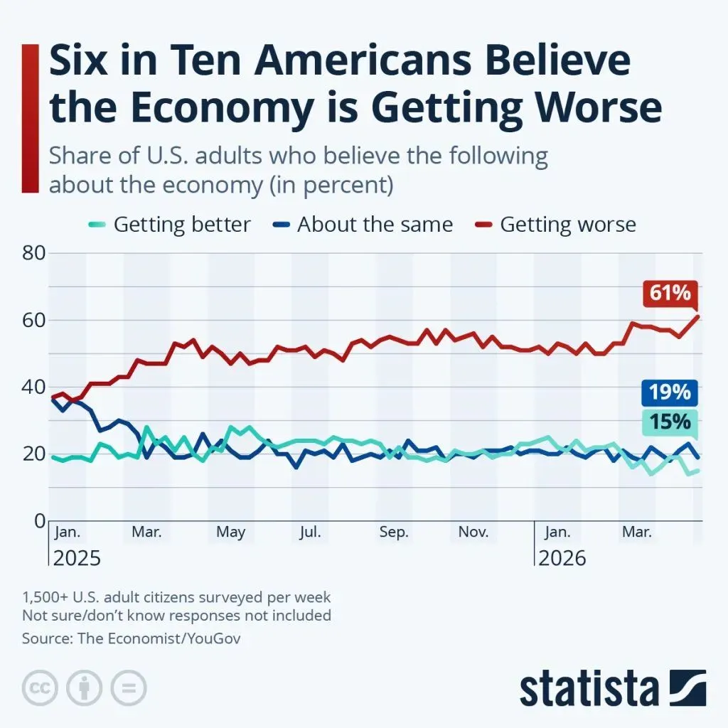 6 in 10 Americans See Deteriorating Economy