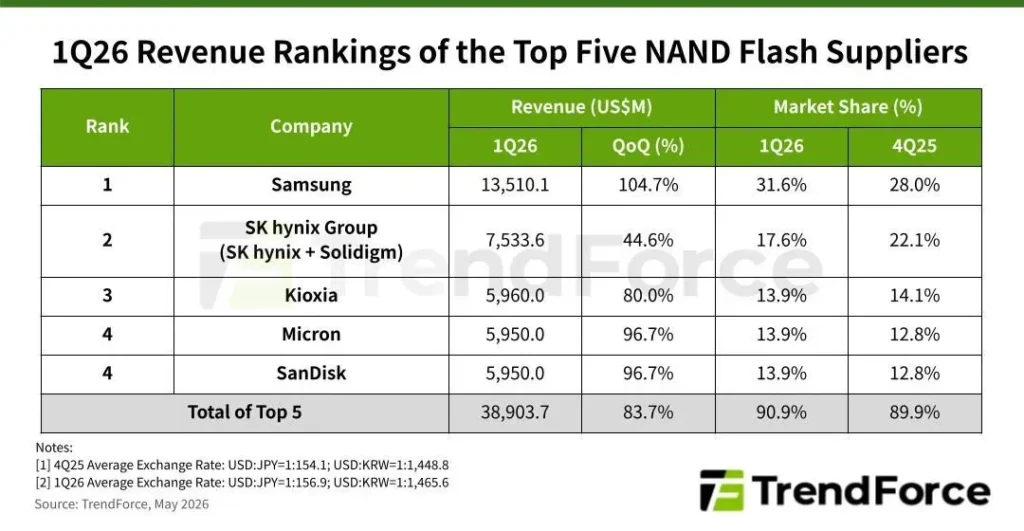 83.7% Q1 Sales Jump For Top 5 NAND Suppliers