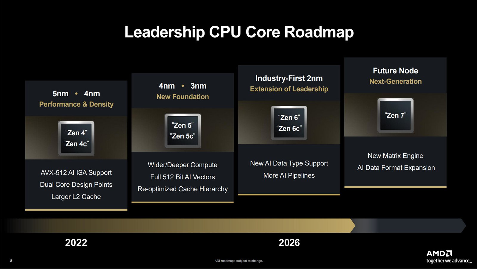 AMD "Zen 7" IP to Use TSMC A14 Node and More Advanced Packaging