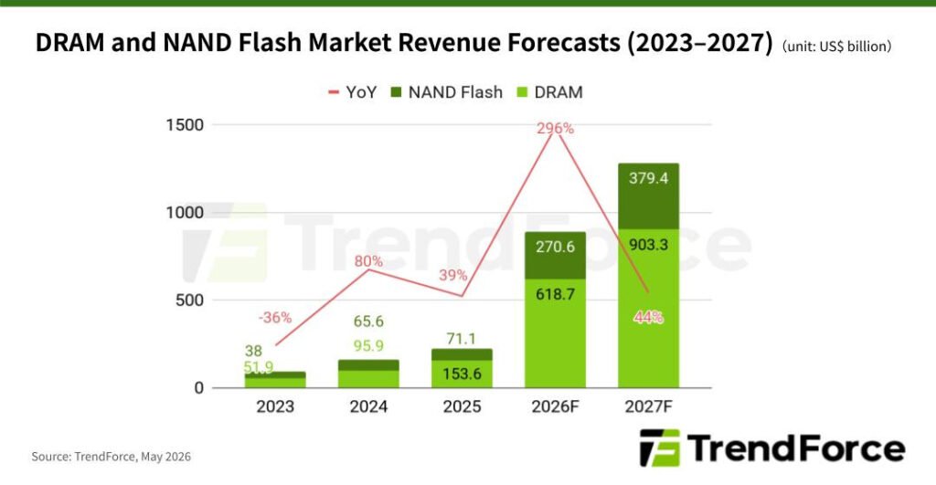 Agentic AI Drives Structural Expansion in Memory Demand, Global Memory Market Projected to Reach US$1.28 Trillion by 2027