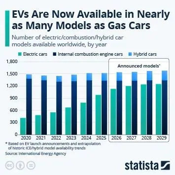 Amount Of EV Models Catching Up On ICE