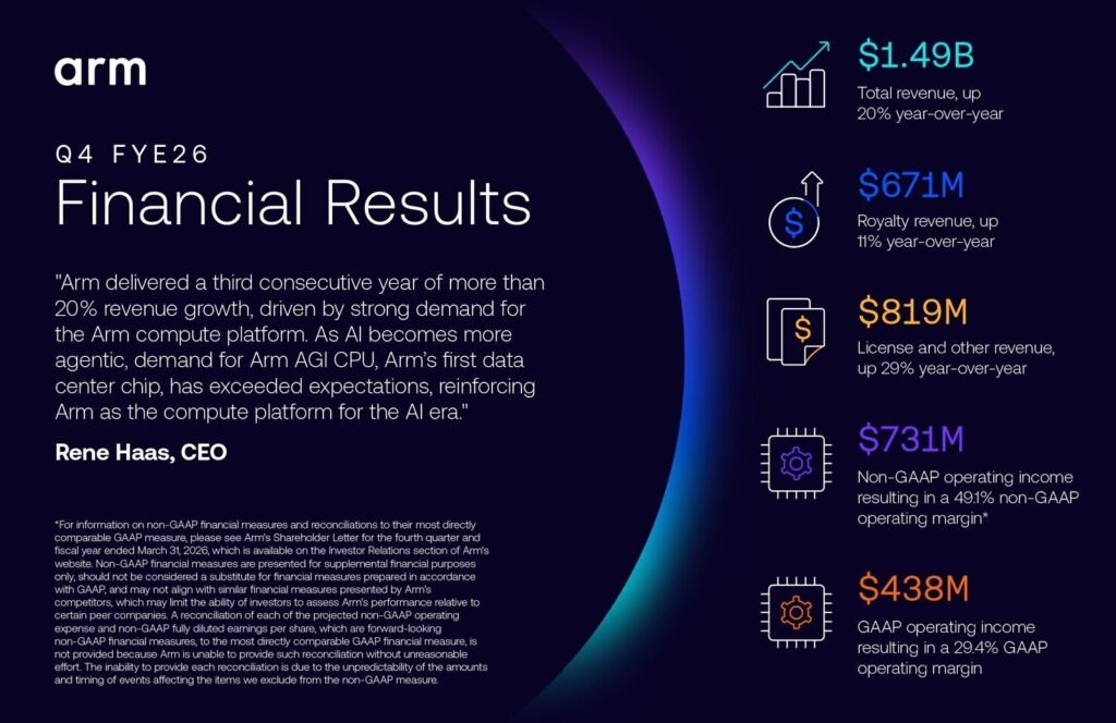 Arm Reports Results for the Fourth Quarter and Fiscal Year Ended 2026