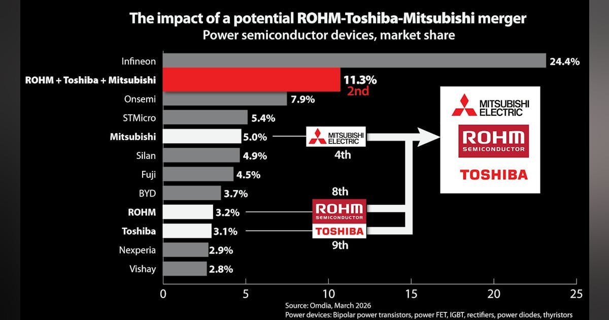 Chart: How Rohm, Toshiba, Mitsubishi Tie-Up Could Reshape the Power Sector