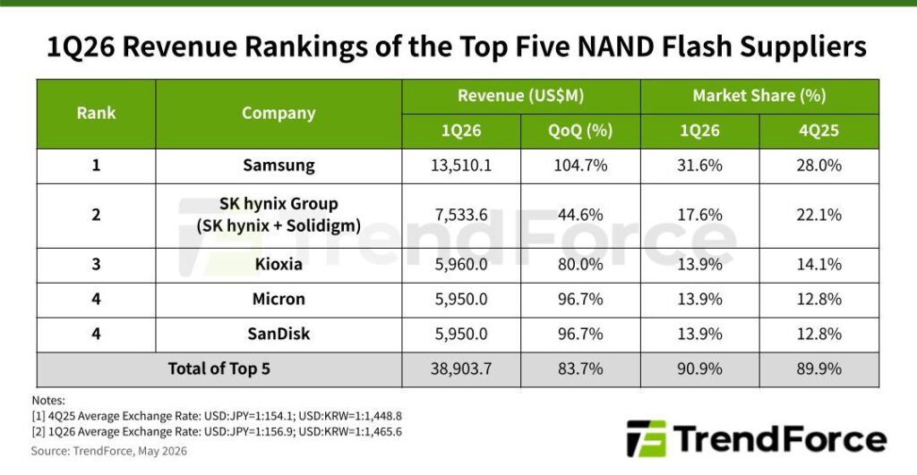 Combined Revenue of Top Five Global NAND Flash Suppliers Rose by 83.7% QoQ for 1Q26 as Supply Shortages Drove Price Hikes