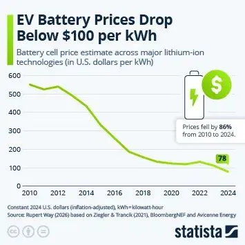 EV Battery Cost Falls 86% In 14 Years
