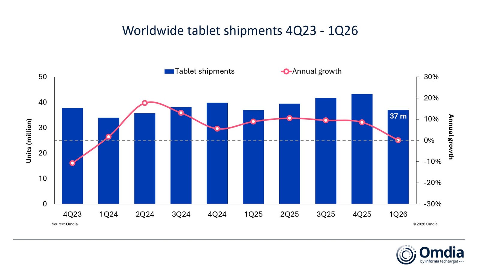 Global Tablet Market Sees Marginal Growth at 0.1% in Q1 2026 as Demand Outlook Weakens