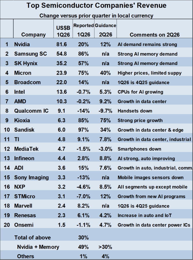 Historic Start To 2026 | Electronics Weekly