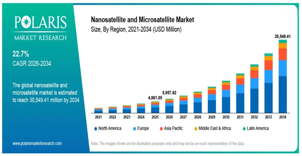 Polaris measures the nanosatellite and microsatellite market