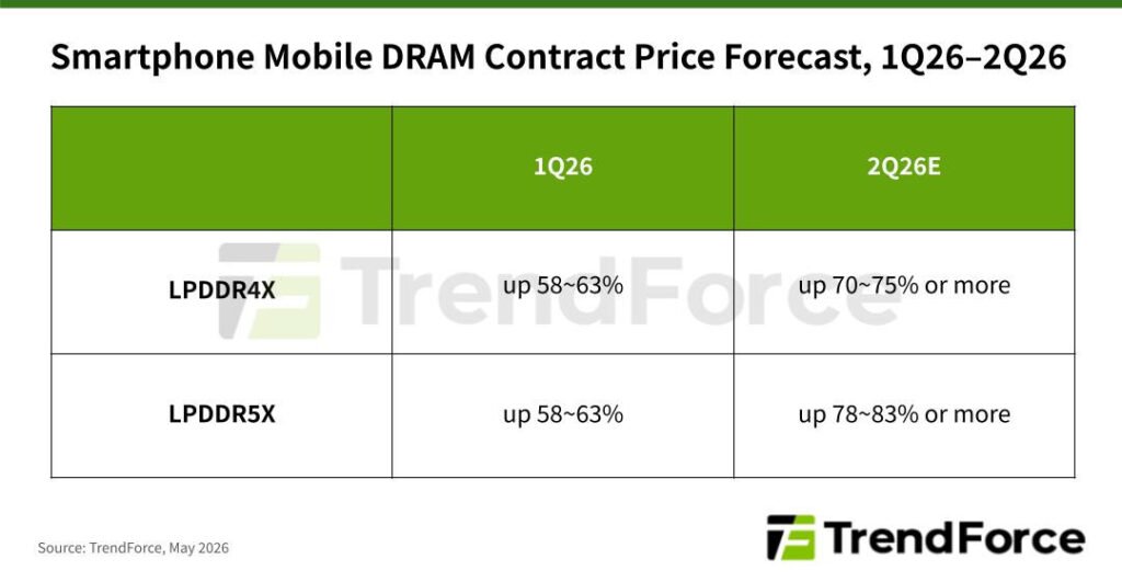 Mobile DRAM Contract Prices Continue Rising in 2Q26, Pressuring Smartphone Production