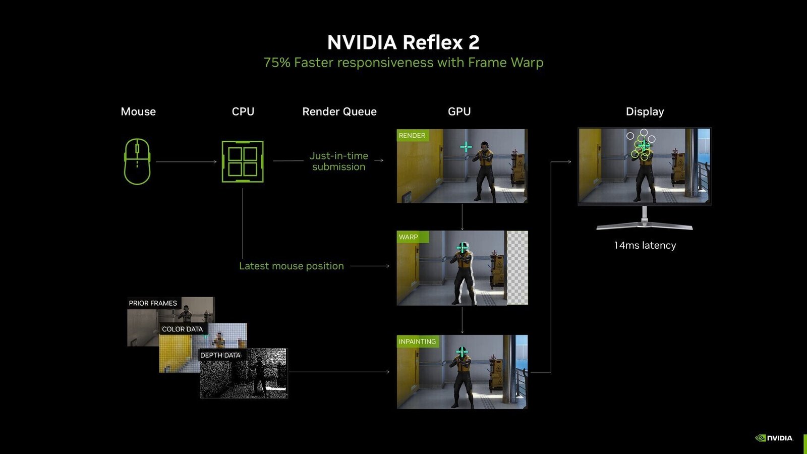 NVIDIA Reflex 2 and AMD Anti-Lag 2 Can Now Run on Any GPU Under Linux