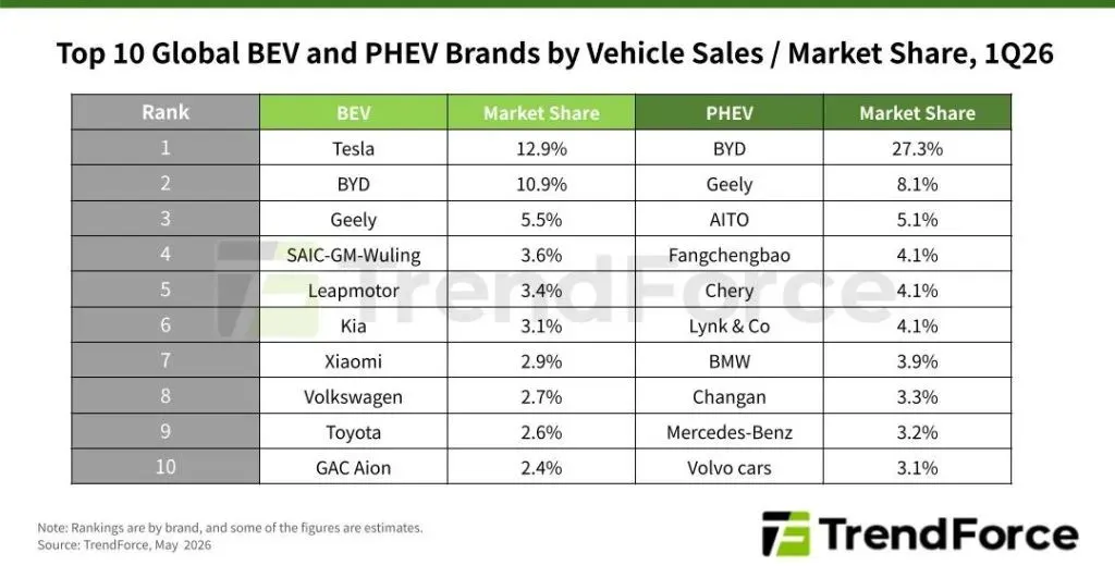 Q1 EV sales down 2%