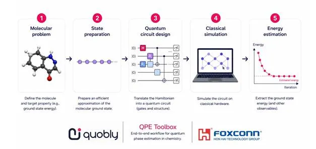 Quobly and Hon Hai toolbox for QPE algorithm
