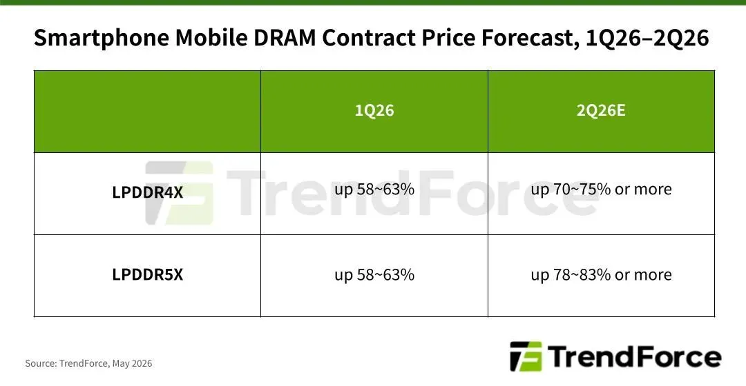 Rough ride for mobile DRAM