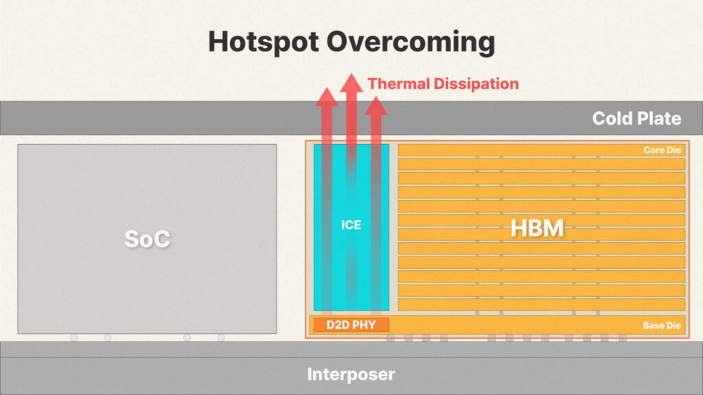 SK hynix Unveils iHBM Thermal Solution to Boost AI Performance