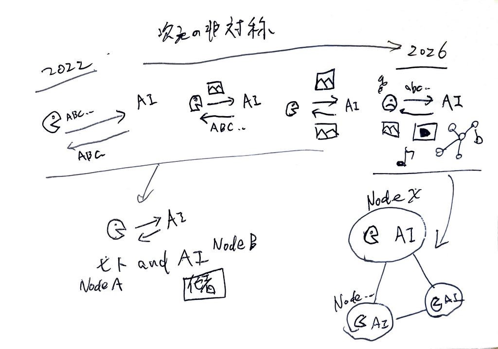 A hand-drawn diagram titled “Asymmetry of dimensions” (次元の非対称) in Japanese. The upper half shows a timeline from 2022 to 2026. On the left (2022), a small human figure and an AI figure exchange one-dimensional text labeled “ABC…” back and forth. Moving rightward, the AI begins outputting images, then multiple modalities (image, video, graph, sound). On the far right (2026), the human still sends mostly text (“abc…”) while the AI returns rich multimodal content. The lower half shows two diagr