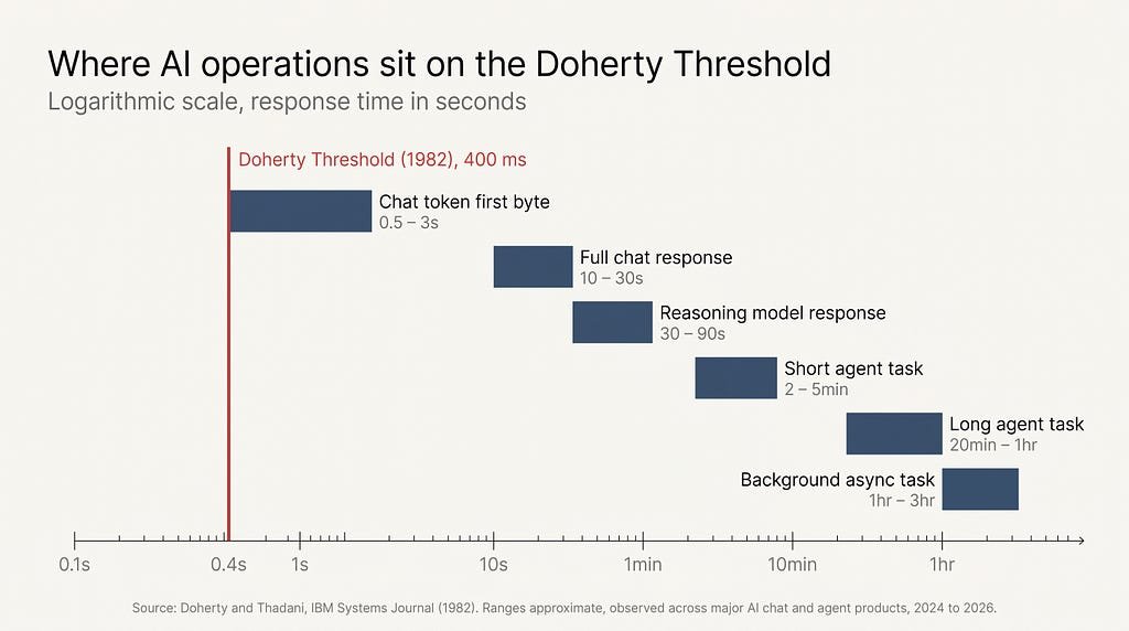 Horizontal log-scale chart titled “Where AI operations sit on the Doherty Threshold”. A vertical red line at 0.4 seconds is labeled “Doherty Threshold (1982), 400 ms”. Six dark blue horizontal bars to the right of the line: Chat token first byte 0.5 to 3 seconds, Full chat response 10 to 30 seconds, Reasoning model response 30 to 90 seconds, Short agent task 2 to 5 minutes, Long agent task 20 minutes to 1 hour, Background async task 1 to 3 hours.