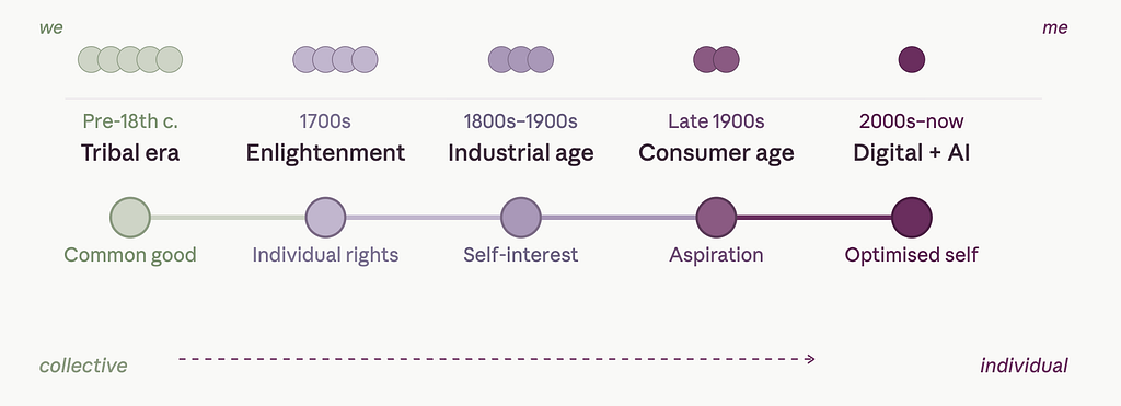 Five-era timeline showing society’s shift from collective tribal values to hyper-individualistic digital and AI culture, with shrinking community clusters above each era marking the move from common good to optimised self.