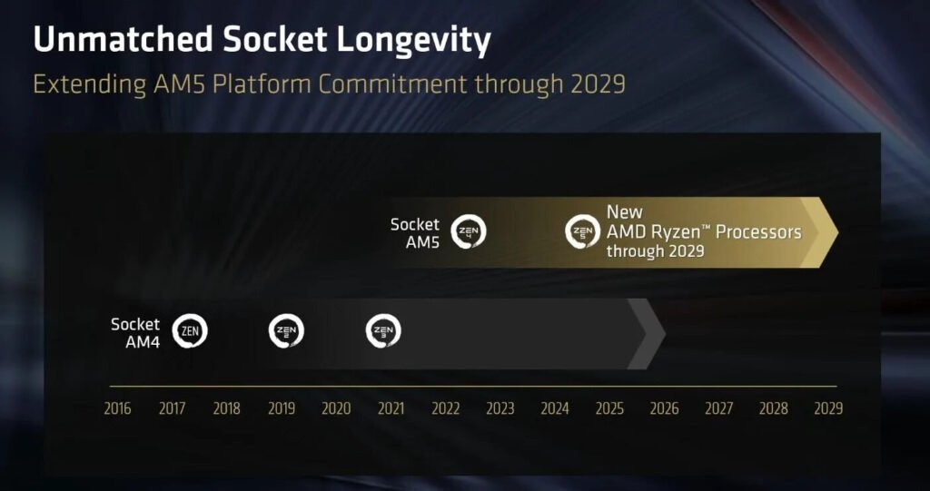AMD Announces Socket AM5 Longevity till 2029