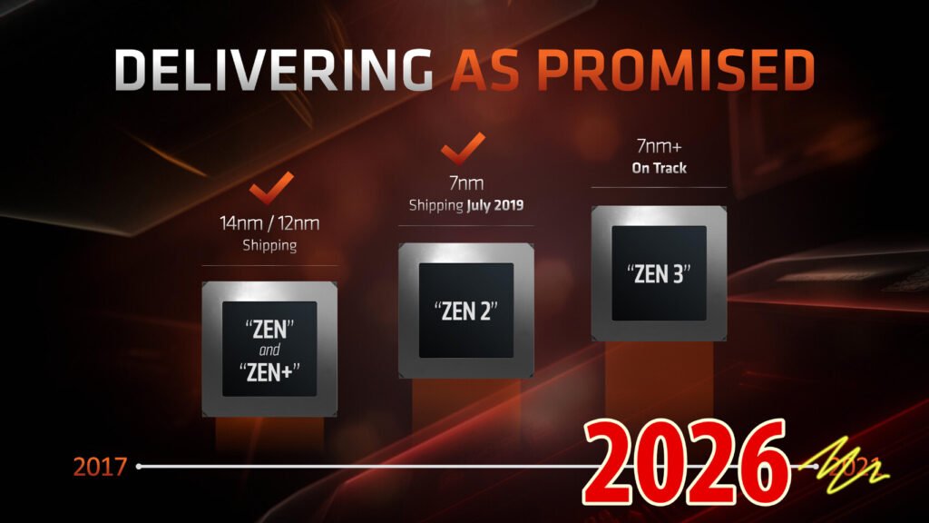 AMD Brings Back Zen2 / Zen+ Architecture with Three New Processors