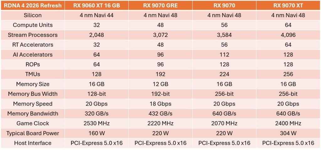AMD Launches Radeon RX 9070 GRE Worldwide at $550