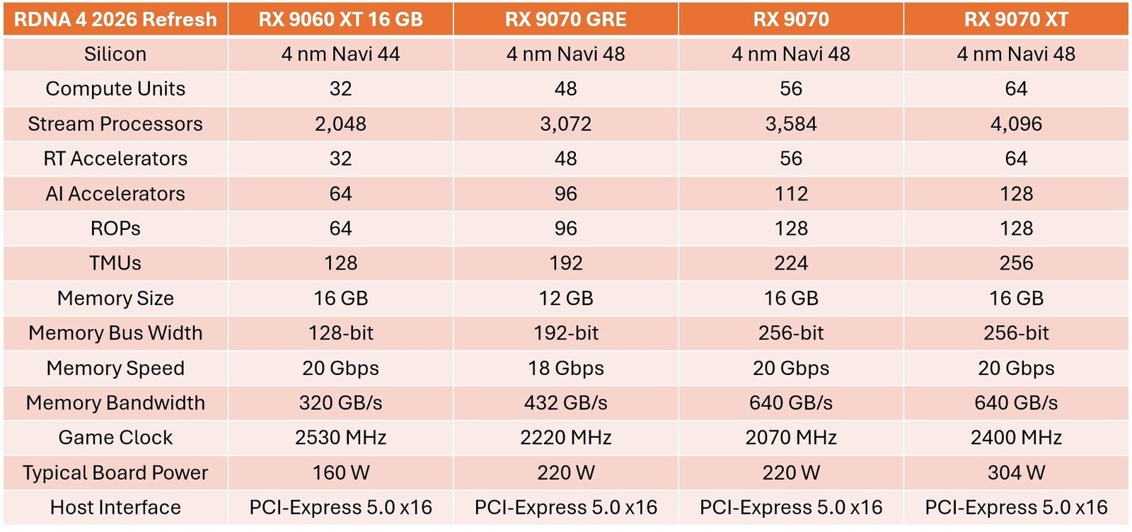 AMD Launches Radeon RX 9070 GRE Worldwide at $550