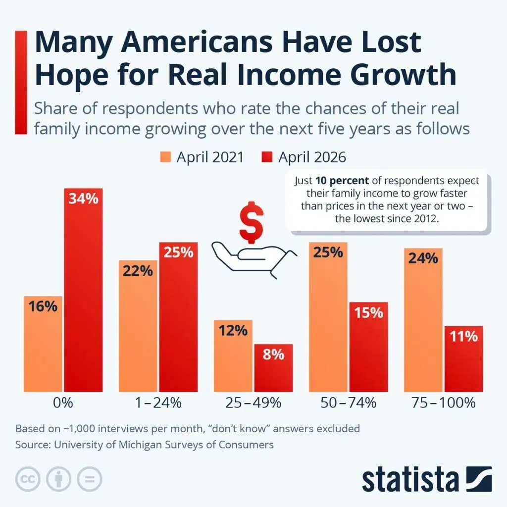 Americans Lose Hope Of Income Growth