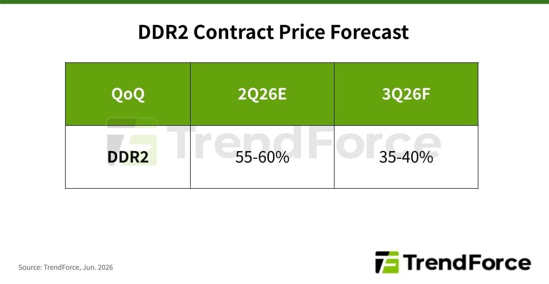 Consumer DRAM Shortages Extend to DDR2 Products with Contract Prices Expected to Continue Rising in 3Q26
