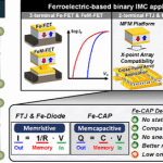 Hafnium oxide-based ferroelectric memory cells operate at