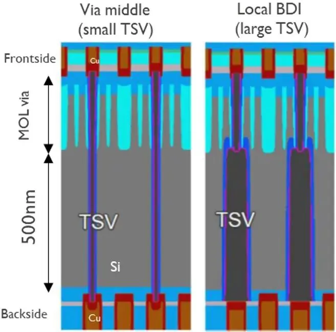 Imec and Sony develop backside interconnect integration module
