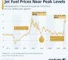 Jet Fuel Prices Soar | Electronics Weekly