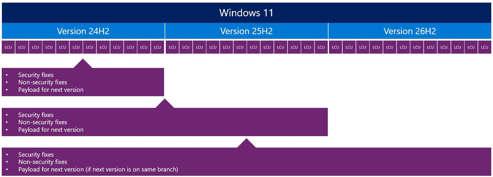 Microsoft Confirms Windows 11 26H2 Update for x86-64 PCs