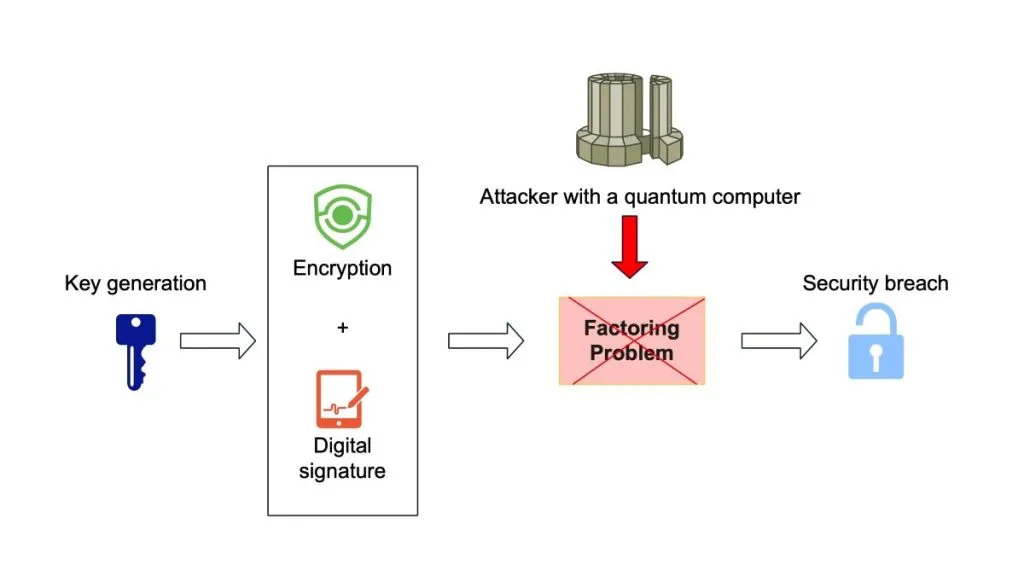 Post-quantum cryptography challenges for embedded hardware