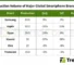 Q1 smartphone production down 1.7%
