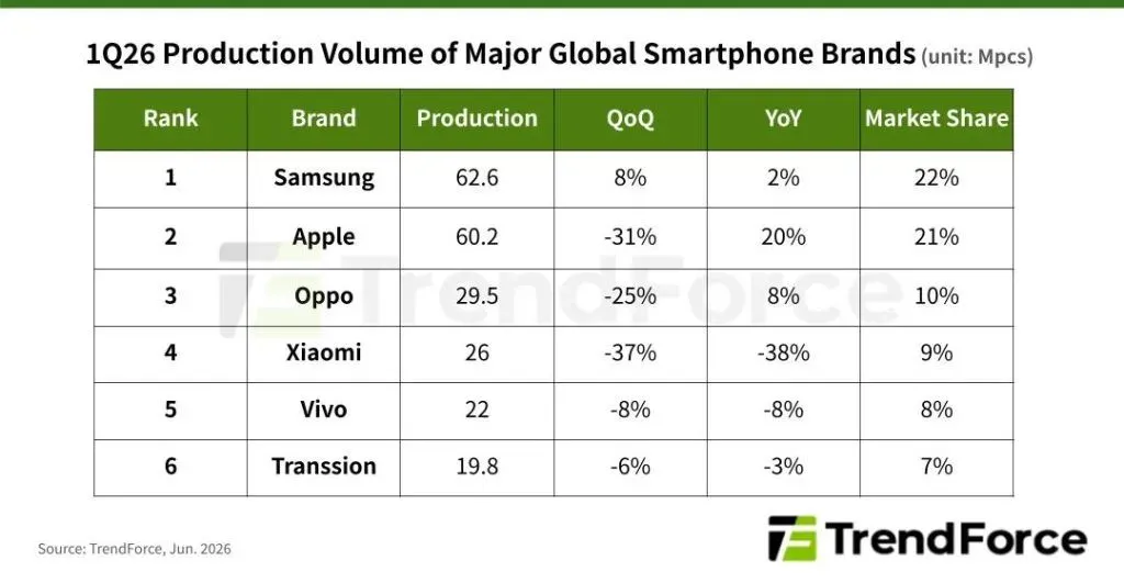 Q1 smartphone production down 1.7%