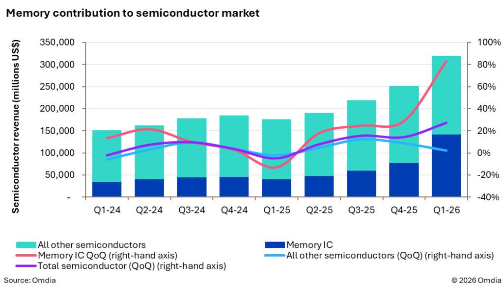 Semiconductor Market Surpasses $300bn Quarterly Revenue in 1Q26 as Memory Market Shifts Historical Patterns