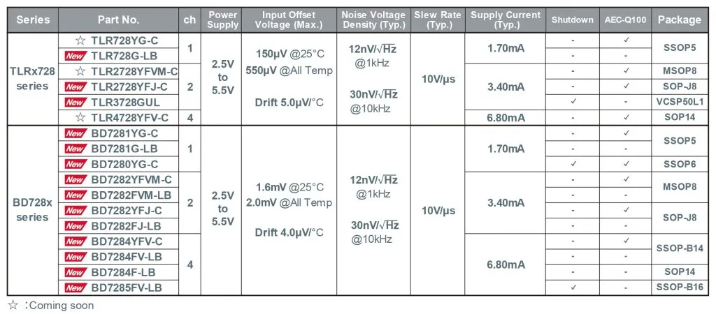 Rutronik makes Rohm TLRx728, BD728x op amps series available
