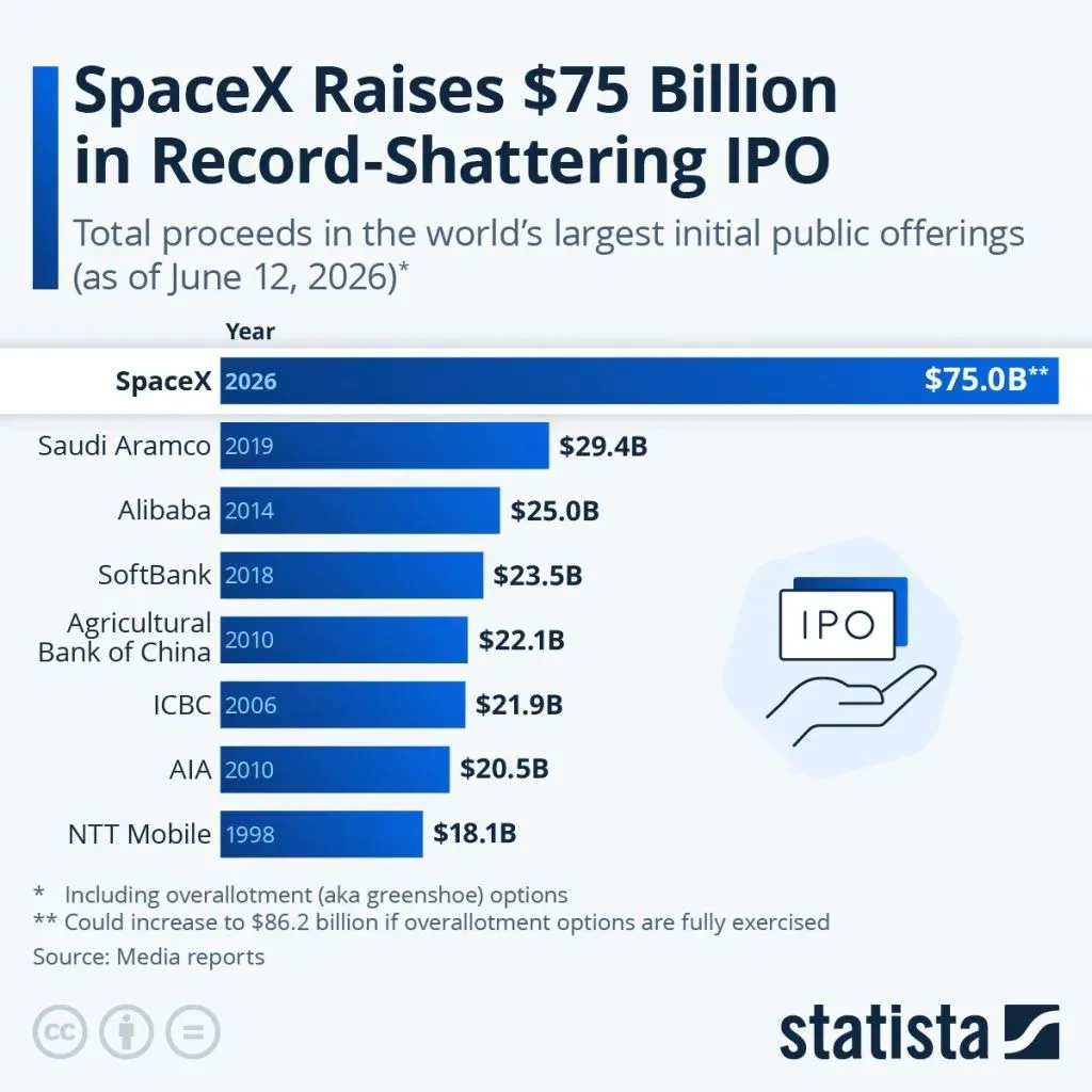 The Largest IPO Of All Time