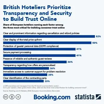 Transparency close to the hearts of British travellers