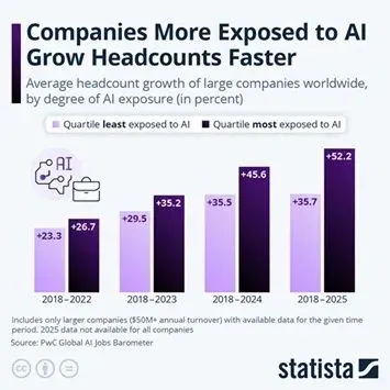 Where AI Adds To Headcount