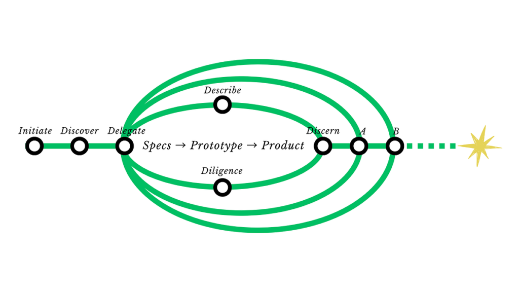 From vibe to specs: reclaiming the design process with SAID framework