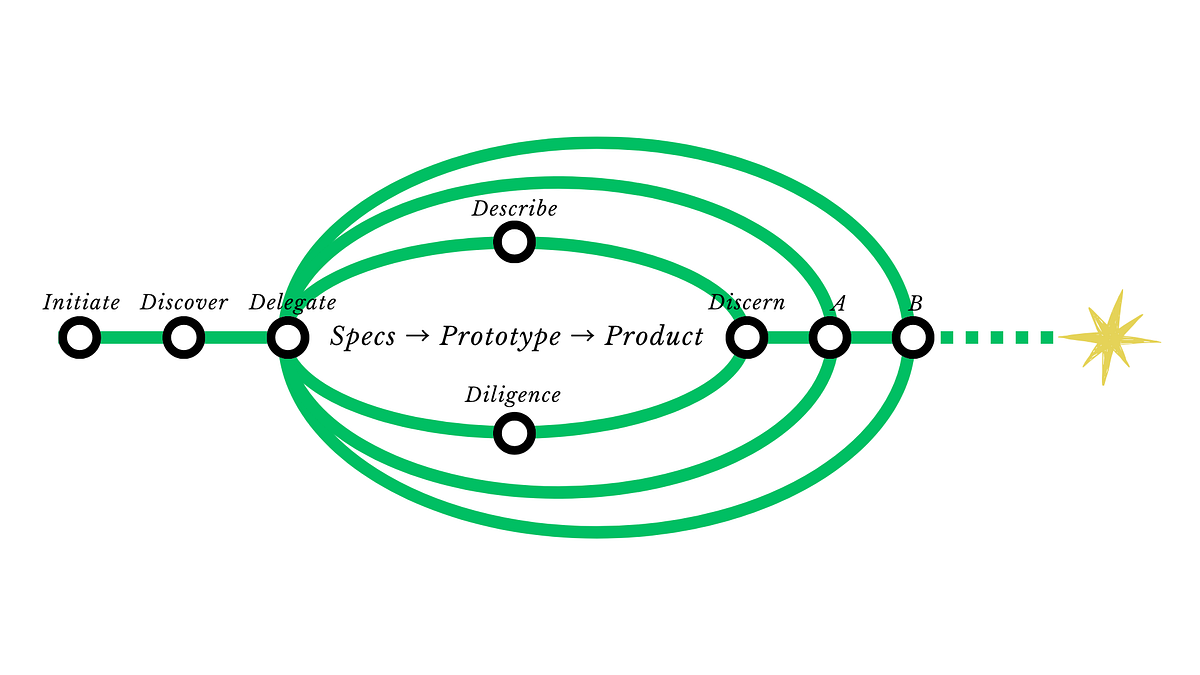 From vibe to specs: reclaiming the design process with SAID framework