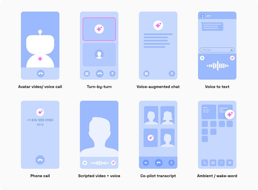 Eight voice AI UI patterns: avatar video call, turn-by-turn interview, voice-augmented chat, voice-to-text dictation, phone call, scripted video with voice gates, co-pilot transcript, and ambient wake-word assistant, each shown as a mobile interface mockup with distinct layout and interaction affordances.