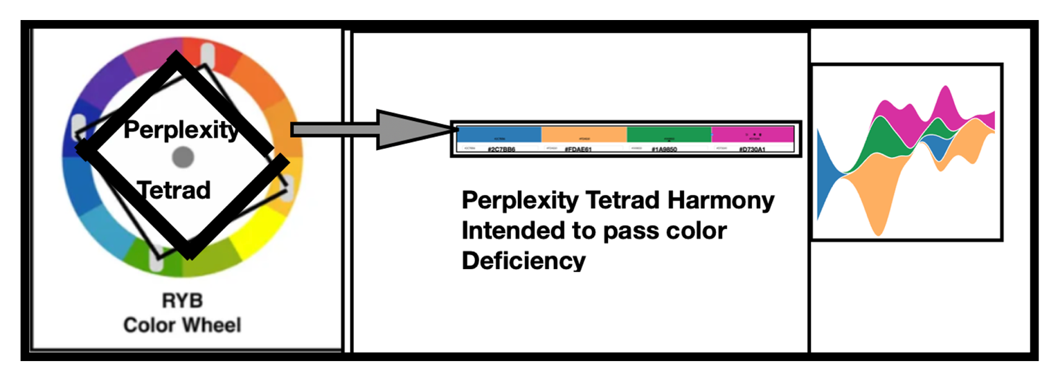 Color scheming with Perplexity tetrads
