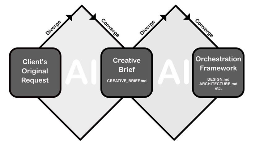 The Design Thinking Double Diasmond showing how a client request becomes a creative brief that results in an orchestration framework