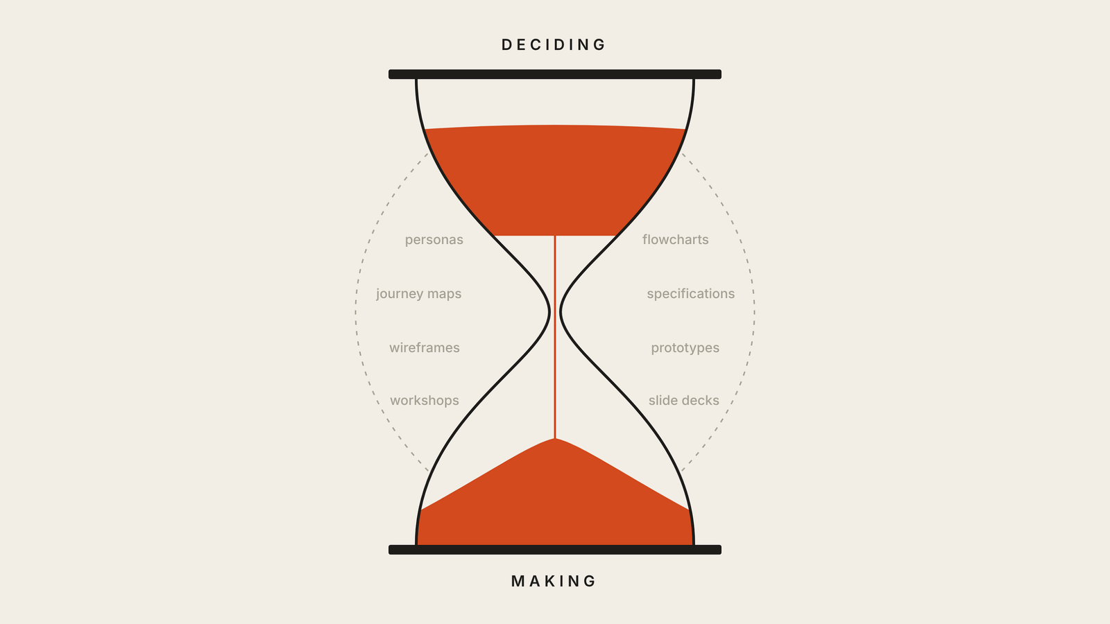 AI is hollowing out the middle of design, leaving an hourglass behind
